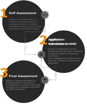 nabh process